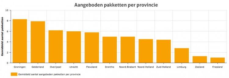 aangeboden-pakketten