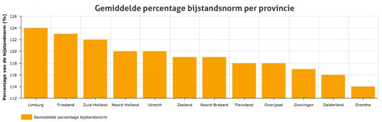percentage-bijstandsnorm